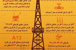 اینفوگرافی / وضعیت ایران در بزرگترین منبع گازی جهان