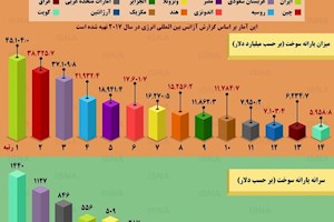 اینفوگرافی / کشورهایی که بیشترین یارانه سوخت را می‌دهند