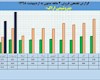 وضعیت رو به رشد فروش در پتروشیمی شازند