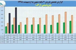 وضعیت رو به رشد فروش در پتروشیمی شازند