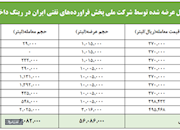   عرضه ۵۶ میلیون لیتر گازوئیل در بورس انرژی